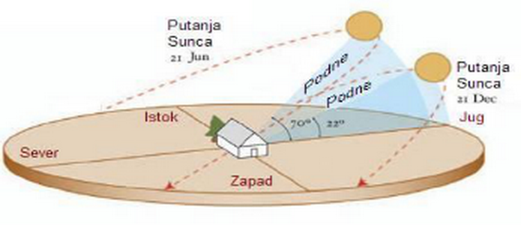 polozaj kuce